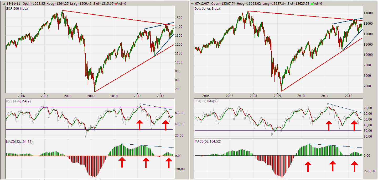 Charts